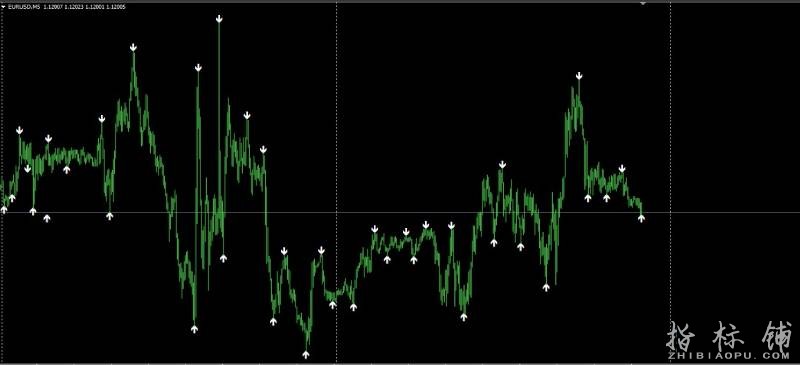 一个准确率高的箭头外汇mt4指标,自己用的,有源码.