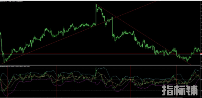 布林线+RSI+均线指标 外汇指标MT4