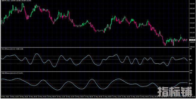 efficiency波动率指标 多周期版