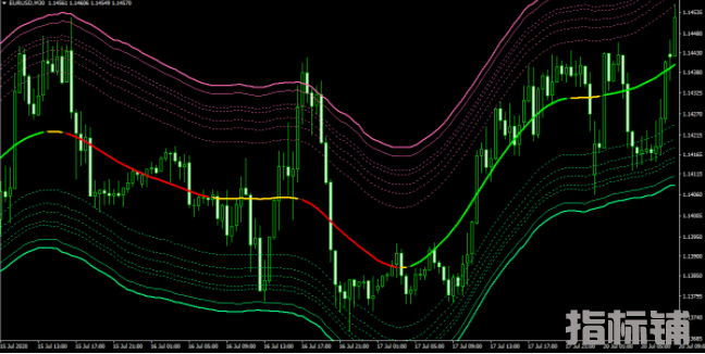 外汇MT4指标TMA ATR Channel通道指标