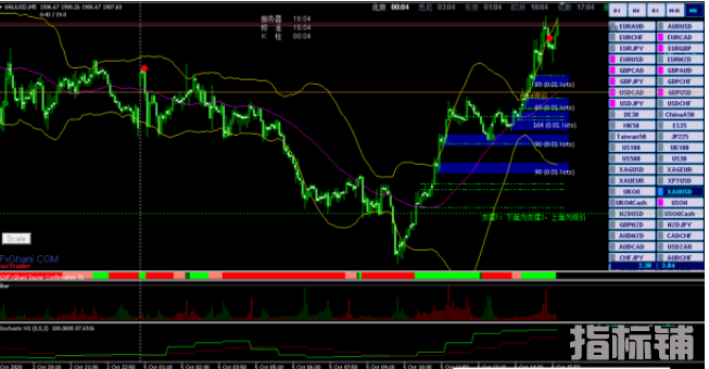 内含8个外汇MT4指标，自己整合使用做好风控，没大问题