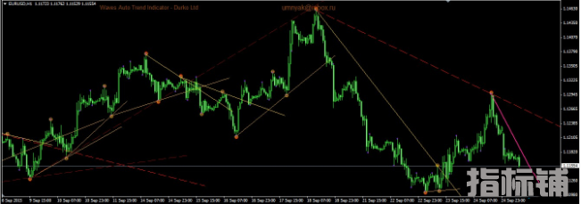外汇MT4指标 详细自动江恩趋势线指标 你一定会喜欢