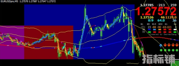 外汇MT4指标 适合1分钟或5分钟超短线使用