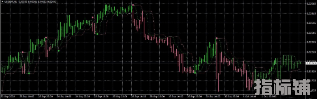 外汇MT4指标 趋势指标 带源码 用过的最好用的趋势
