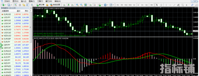 外汇MT4MT5指标 双线MACD指标 柱体四色 变化一目了然