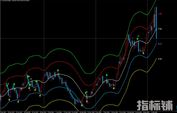 K线波段信号指标 外汇MT4指标 