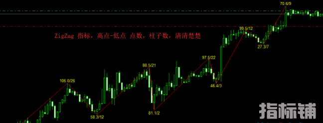 外汇MT4指标 ZigZag 指标测量高点低点