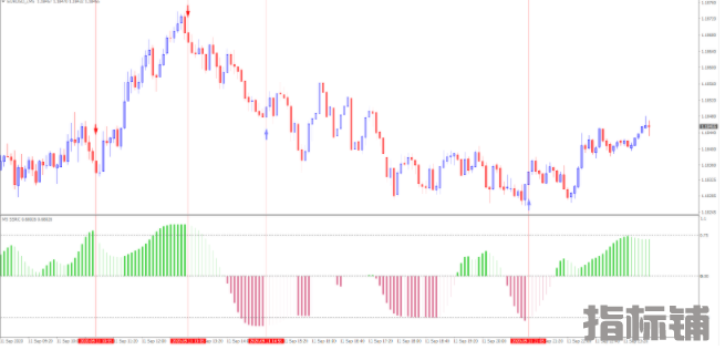 外汇MT4指标 SSRC Smoothed 趋势指标