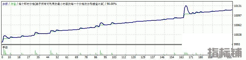 售价200美金的超级外汇ea