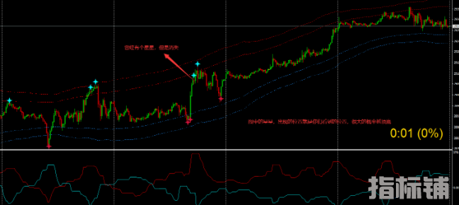 外汇MT4指标 通道指标超级顶底交易系统 