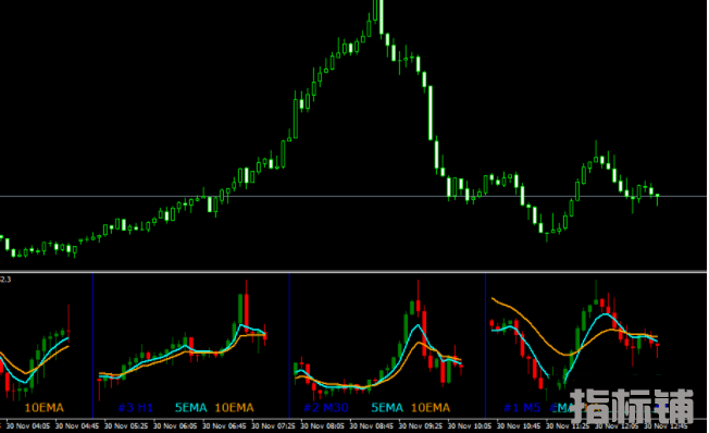 外汇MT4指标 多周期指标 多周期走势非常好用