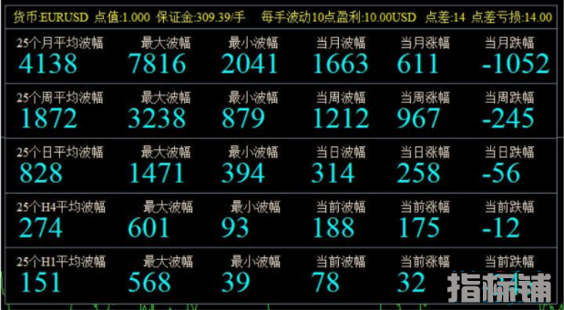 外汇MT4指标 操盘手做单不用愁 行情波动率统计指标