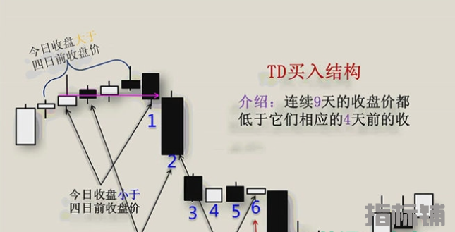 外汇MT4指标 TD指标从中找出最佳买卖点