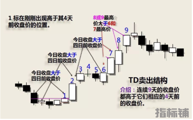 外汇MT4指标 TD指标从中找出最佳买卖点