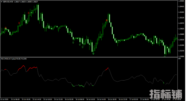 外汇MT4指标 适合RSI指标交易者的多空提示指标