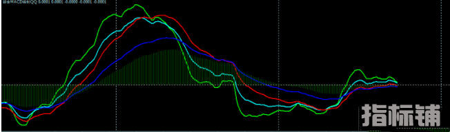 外汇MT4指标 综合MACD指标编制 看图操作