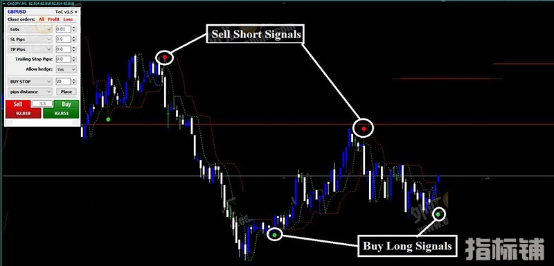 Forex Destructor Strategy 系统在趋势行情中获取最大利润