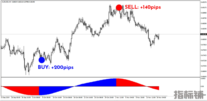 适合波段交易和剥头皮交易的指标，90-99%胜率.