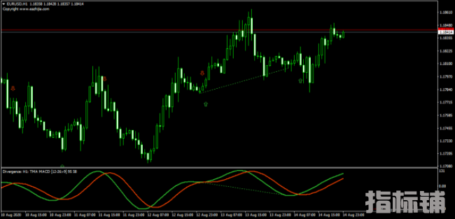 外汇MT4指标 两个背离指标RVI指标和TMA MACD指标