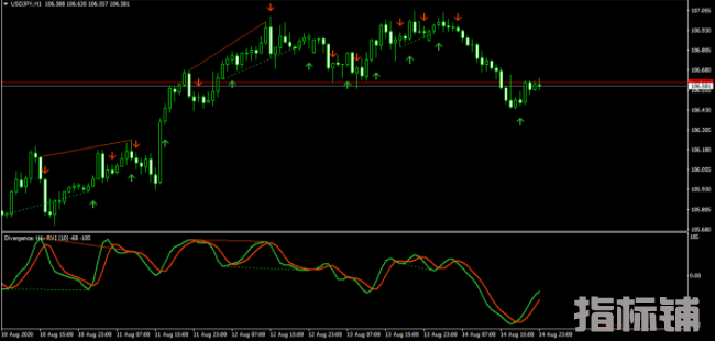 外汇MT4指标 两个背离指标RVI指标和TMA MACD指标