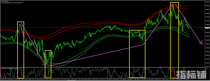 外汇MT4通道指标下载