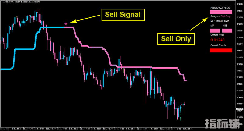 Algo Fibonacci Scalper System剥头皮交易系统下载