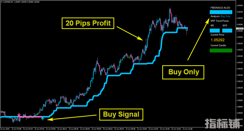 Algo Fibonacci Scalper System剥头皮交易系统下载