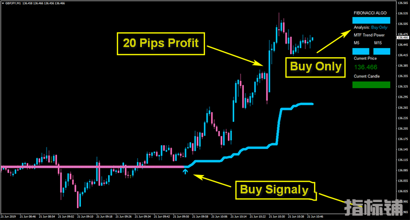 Algo Fibonacci Scalper System剥头皮交易系统下载