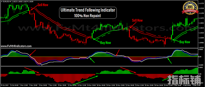 至尊趋势跟踪Ultimate Trend Following外汇交易系统下载