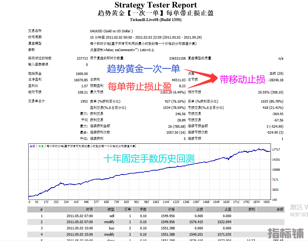 趋势黄金十年固定手数回测.png