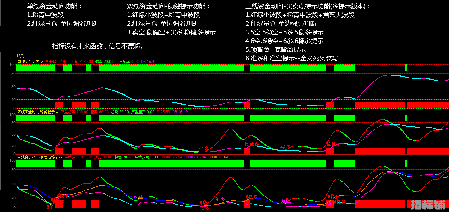 （效果图）单线 双线 三线资金动向.png