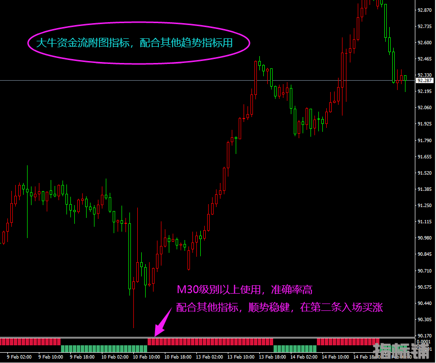 大牛资金流-主力入场指标-M30以上用.png