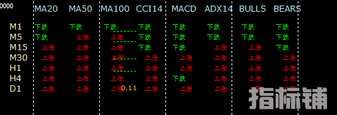 附图显示多周期多指标涨跌 CCI,MACD,BULLS,MA等.png
