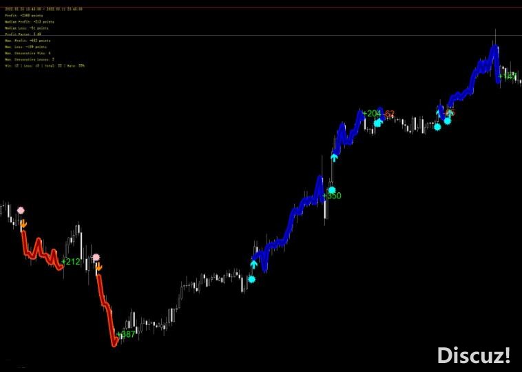 MT4 最新版剥头皮交易系统2022 外汇VIP指标下载