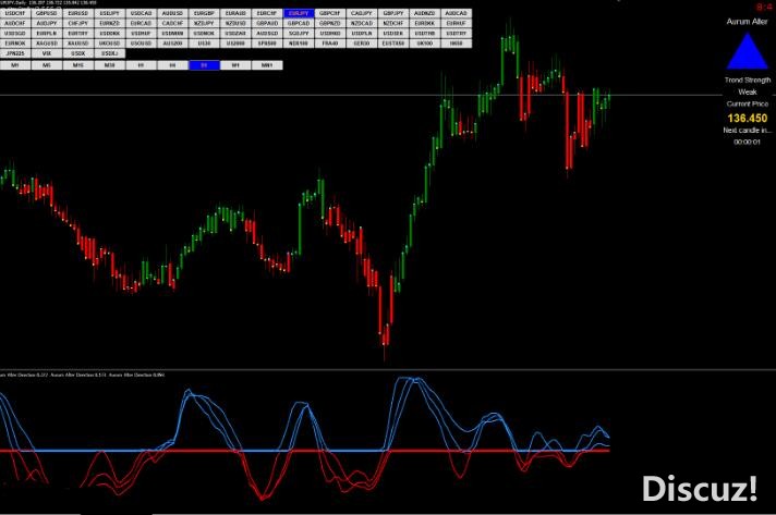 MT4 Forex Aurum Alter Strategy改变者交易系统 外汇VIP指标下载