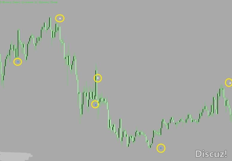 MT4 大咖专用短中期mt4交易指标 外汇VIP指标下载