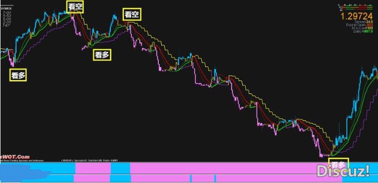MT4 优质精准MT4黄金货不对交易系统 外汇VIP指标下载