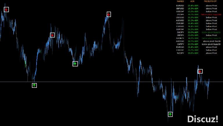 MT4 ADR枢轴仪表板+箭头指标 外汇VIP指标下载
