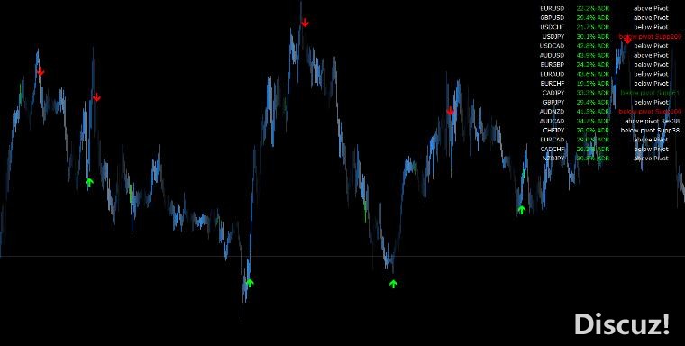 MT4 ADR枢轴仪表板+箭头指标 外汇VIP指标下载