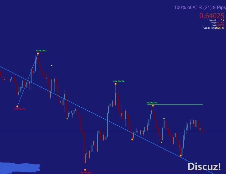 MT4 分形几何交易系统 外汇VIP指标下载