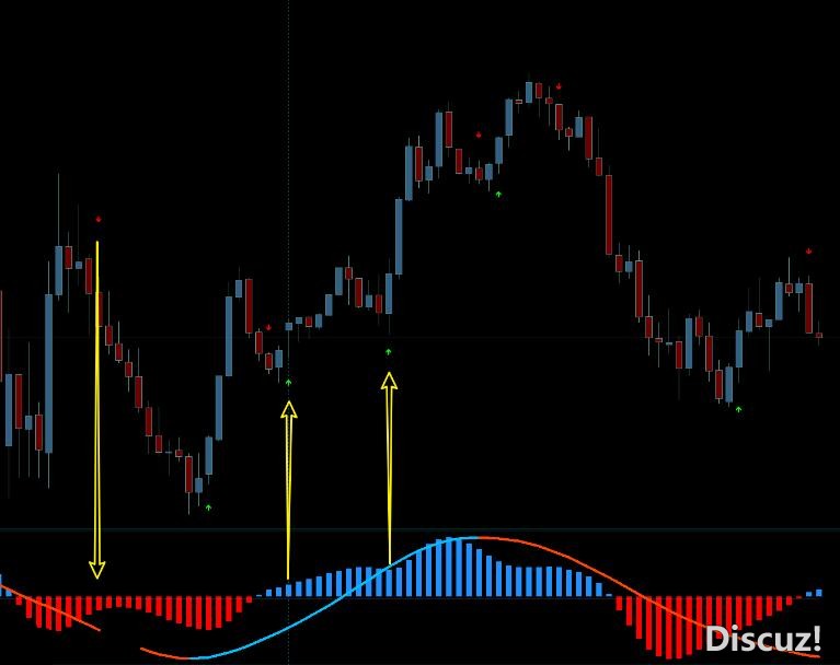 MT4 顺势箭头收线出信号 外汇VIP指标下载