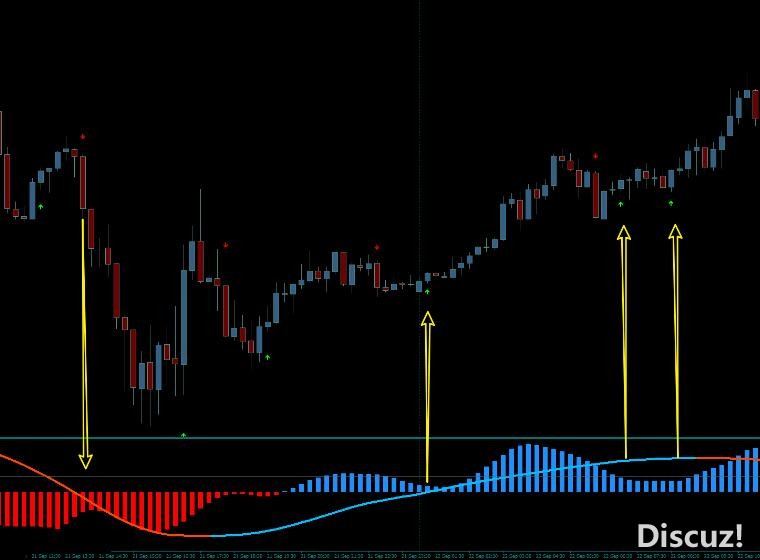 MT4 顺势箭头收线出信号 外汇VIP指标下载