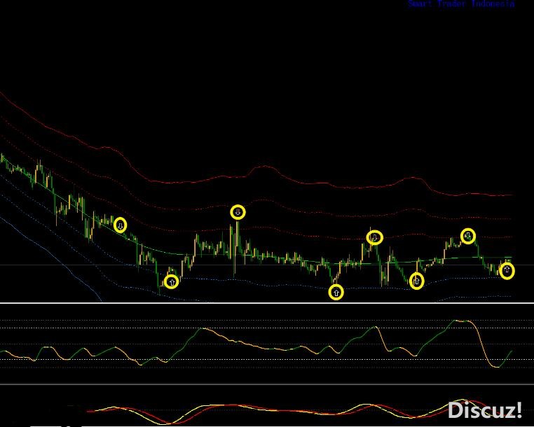 MT4 顺势箭头收线出信号 外汇VIP指标下载