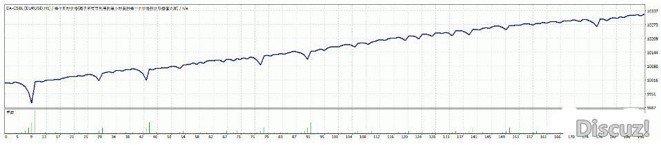 MT4 EA CSBL没有源码 外汇EA下载