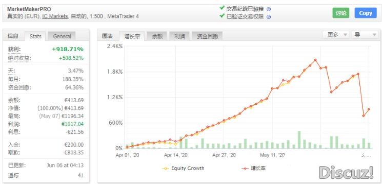 MT4 MakerPRO EA 盈利达到500% 外汇EA下载