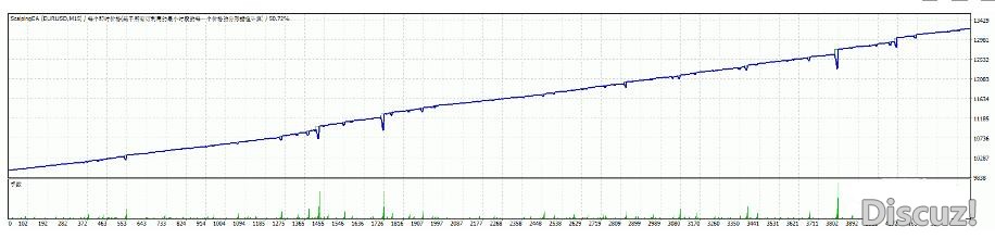 MT4 一款剥头皮刷单EA v1.5 外汇EA下载