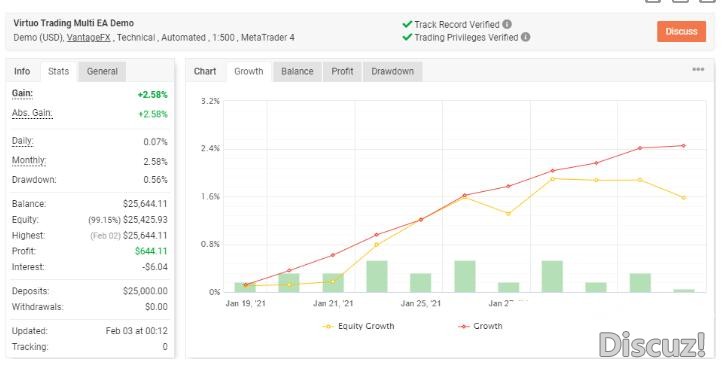 MT4 Virtuo Multi Trading月收益5-10% 外汇EA下载