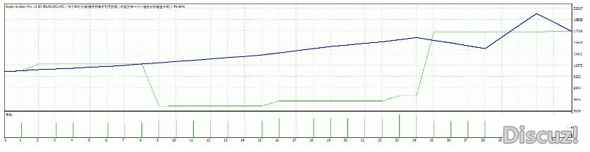 MT4 Eagle Scalper Pro 趋势跟踪ea 外汇EA下载