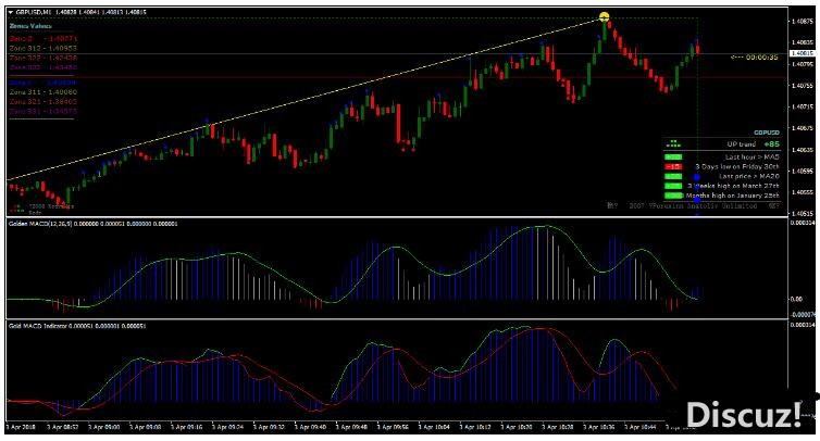 MT4 Forex Glaz Gold MACD Scalping Strategy 外汇交易系统下载