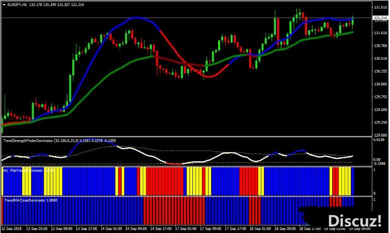 MT4 Trend Dominator Trading Strategy 外汇交易系统下载